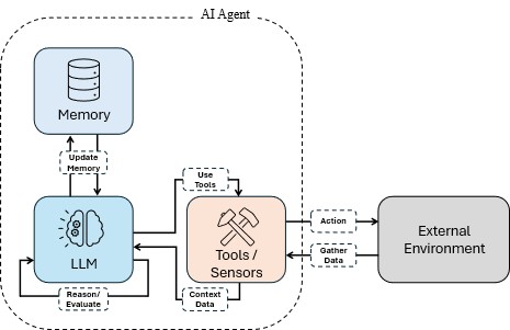 Smarter Autonomous Security Operations: The Next Evolution 1 Figure 1 A general overview of an Agentic AI agent