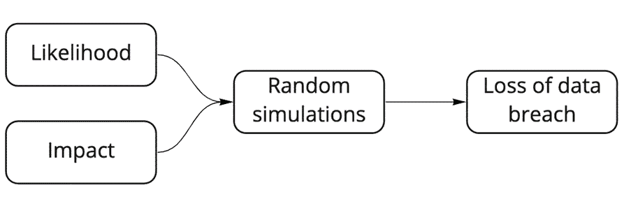 Figure 1 Calculate the financial cost of a data breach