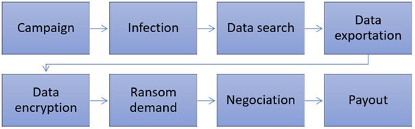 Figure 1 Process of a ransomware attack excluding the consequences of a ransomware attack analysis by Timmerman 2022 based on Al rimy et al. 2018 and Sharmeen et al. 2020