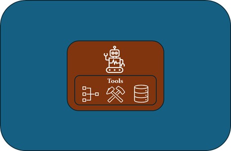 Figure 2 Single Agent Setup – A single agent is able