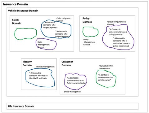 Figure 2 an example of bounded contexts in an organization 13