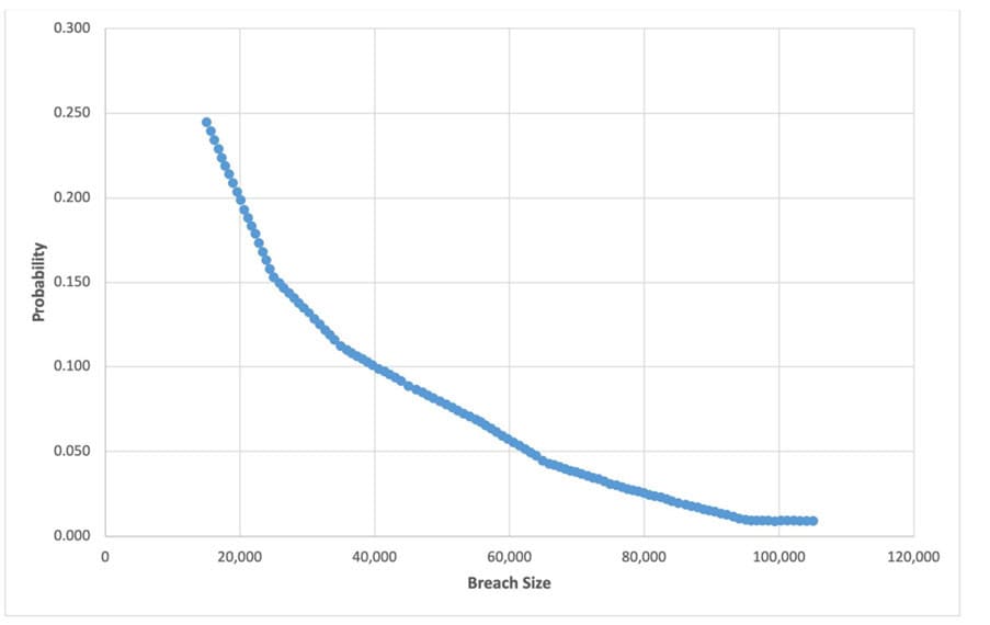 Figure 3 Data breach probability based on the breach size number of affected records 1