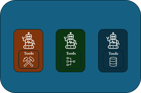 Figure 3 Multi Agent Setup – Each agent has its own specialization 1