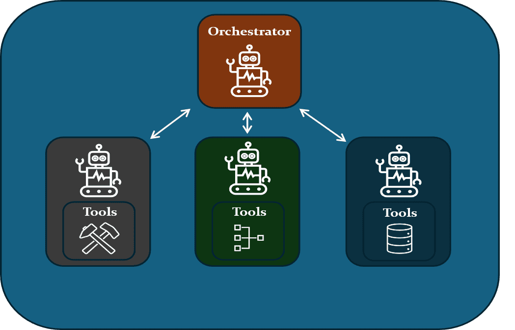Figure 4 Orchestrated Multi Agent Setup – A lead z 1