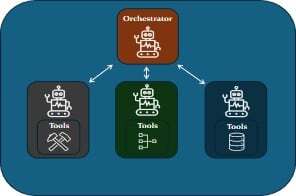 Smarter Autonomous Security Operations: The Next Evolution 4 Figure 4 Orchestrated Multi Agent Setup – A lead