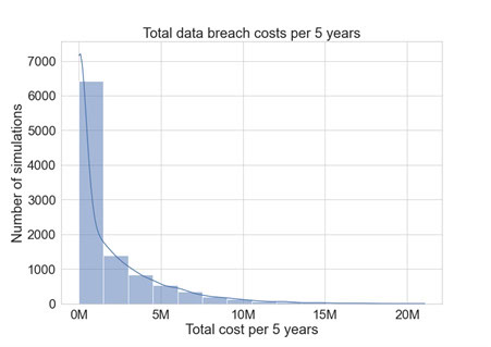 Figure 7 Simulations of the data breach cost. The Y Axis is the number of simulations and the X axis is the total data breach cost per 5 years in millions