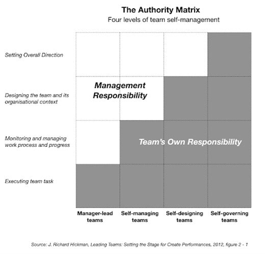 The Authority Matrix by J. Richard Hackman